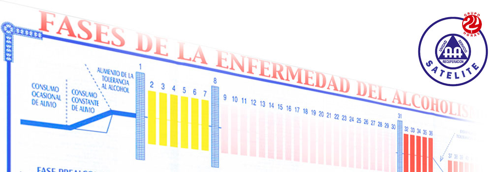 Grupo Alcohólicos Anónimos Satelite Fases del alcoholismo Tabla de Jellinek